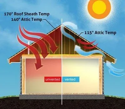 Without proper ventilation